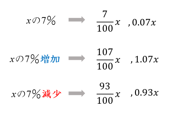 文字式 割合 パーセント の問題をわかりやすく解く方法 数スタ