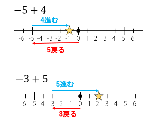 正負の数 計算の仕方 コツ 加法 減法をマスターしよう 数スタ