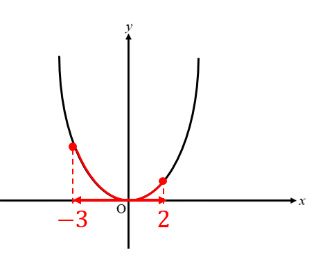 中3数学 Y Ax2乗の変域の求め方を解説 数スタ