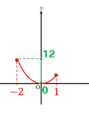 中3数学 Y Ax2乗の変域の求め方を解説 数スタ