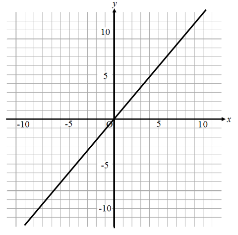 比例のグラフから式を求める方法とは ラクな裏技の考え方とは 数スタ