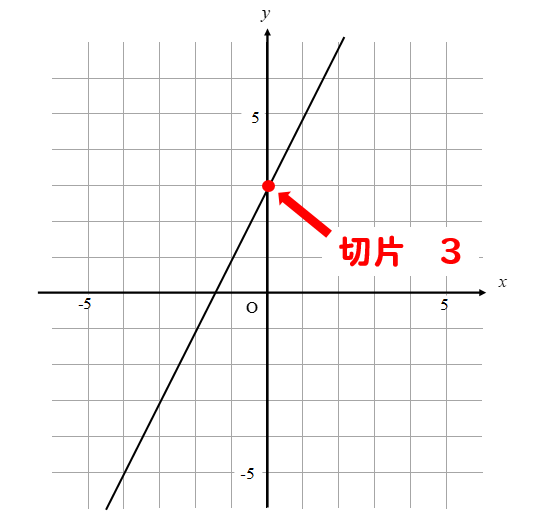 一次関数 グラフから式を求める方法について徹底解説 数スタ