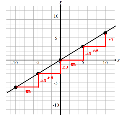 比例のグラフから式を求める方法とは ラクな裏技の考え方とは 数スタ