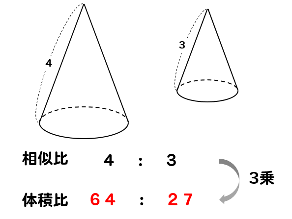 中学数学 円錐の体積比を相似を使って求める方法を問題解説 数スタ