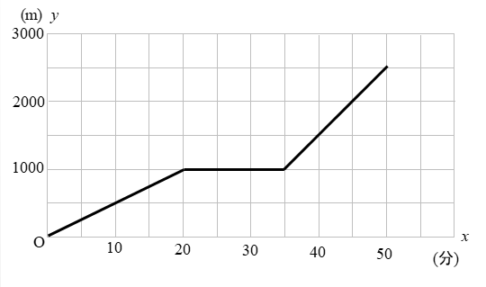 一次関数の利用 追いつく速さの文章問題を解説 数スタ