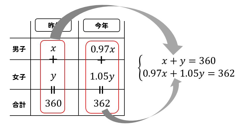 連立方程式 割合を使った全校生徒の増減に関する文章題の解き方を解説 数スタ