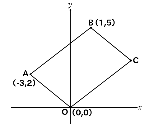 関数 グラフ上の平行四辺形の座標 面積 二等分線などの問題を解説