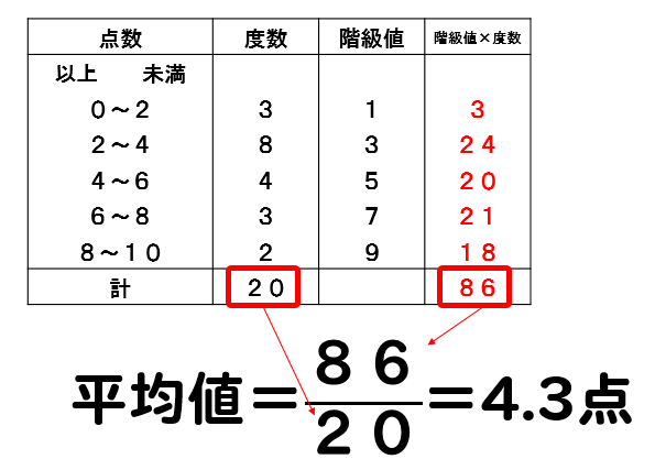 求め 方 度数 相対