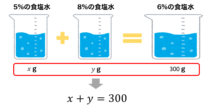 連立方程式 食塩水の文章問題の解き方は 濃度のコツを解説 数スタ