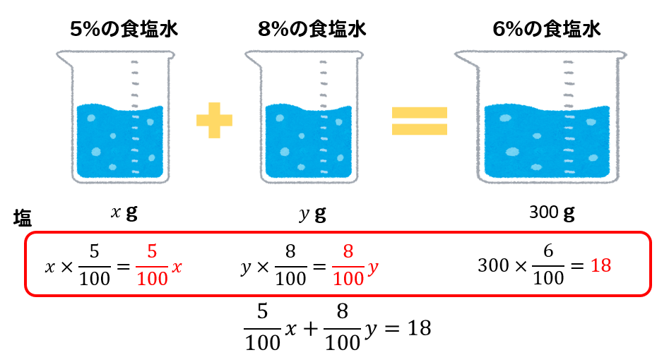連立方程式 食塩水の文章問題の解き方は 濃度のコツを解説 数スタ