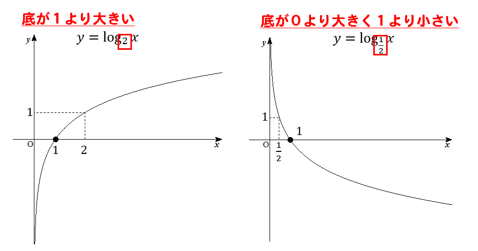 Logのグラフ 書き方を解説 平行移動の場合には 数スタ