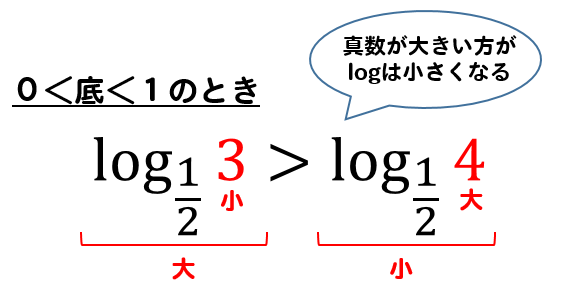 高校数学 Log大小比較の解き方は 対数が分数のときはどうやるの
