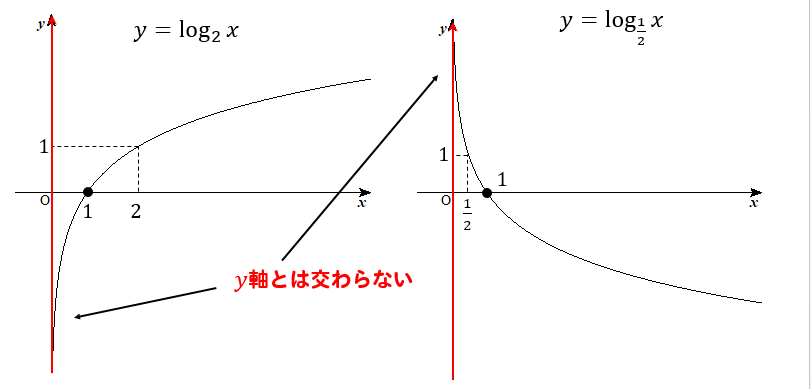 Logのグラフ 書き方を解説 平行移動の場合には 数スタ