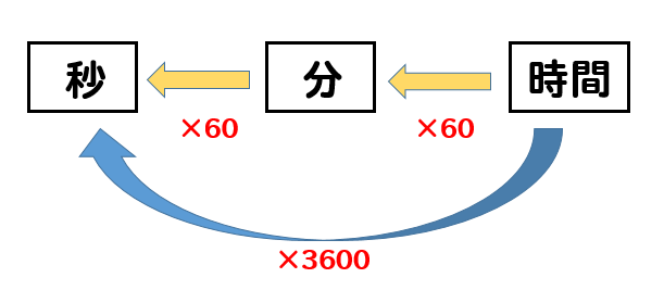 時間 分 秒を変換 計算式はどうやる 公式をご紹介 数スタ