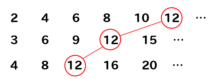 小学生算数 倍数と公倍数とは 見つけ方や見分け方を解説 数スタ