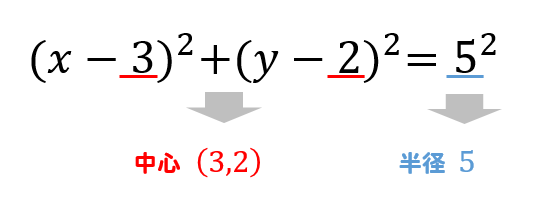 円の方程式 中心の座標と半径の求め方を解説 数スタ