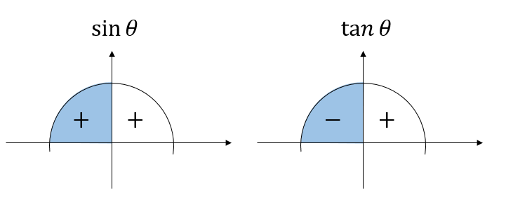 三角比の相互関係 公式３つの覚え方と使い方は 数スタ