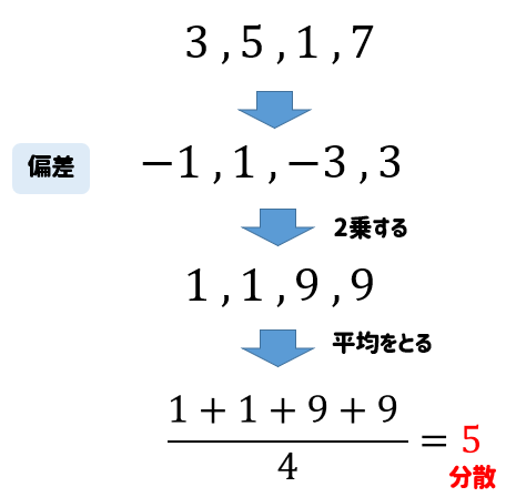 超基礎から 分散の求め方をイチから分かりやすく解説 数スタ