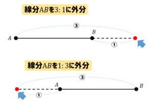 【数学A】内分、外分の点はどこにある?場所の見つけ方をサクッと解説! | 数スタ