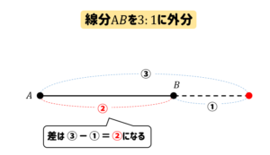【数学A】内分、外分の点はどこにある?場所の見つけ方をサクッと解説! | 数スタ