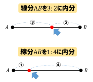 【数学A】内分、外分の点はどこにある?場所の見つけ方をサクッと解説! | 数スタ