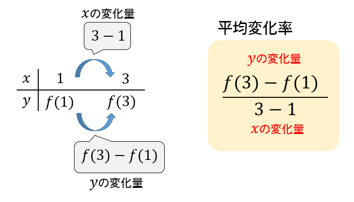 平均変化率とは 公式がややこしく見えるけど大丈夫 わかりやすく解いてみよう 数スタ