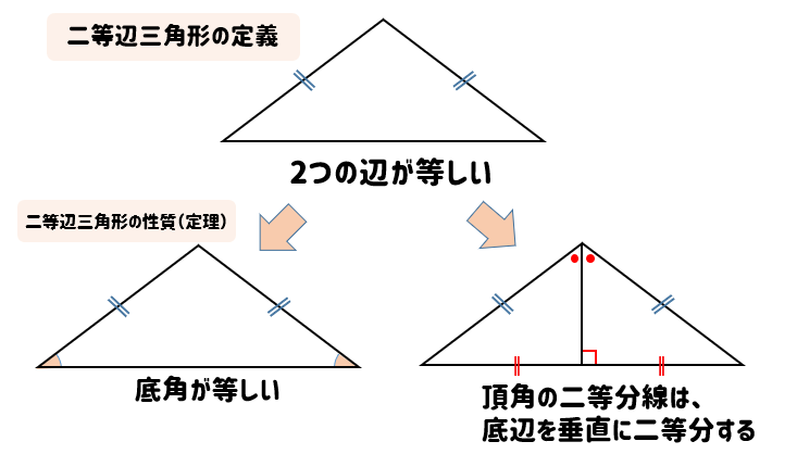 二等辺三角形の定義と性質をサクッと確認しておこう 数スタ
