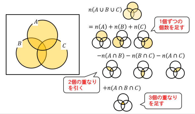 3つの集合の要素の個数、イメージ図を使いながら求め方を解説! | 数スタ
