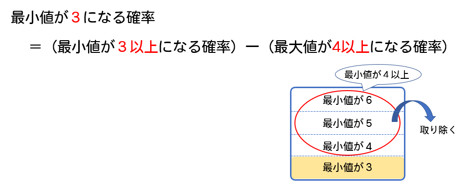 数学a サイコロの最大値が5 最小値が2になる確率はどうやって考える 数スタ